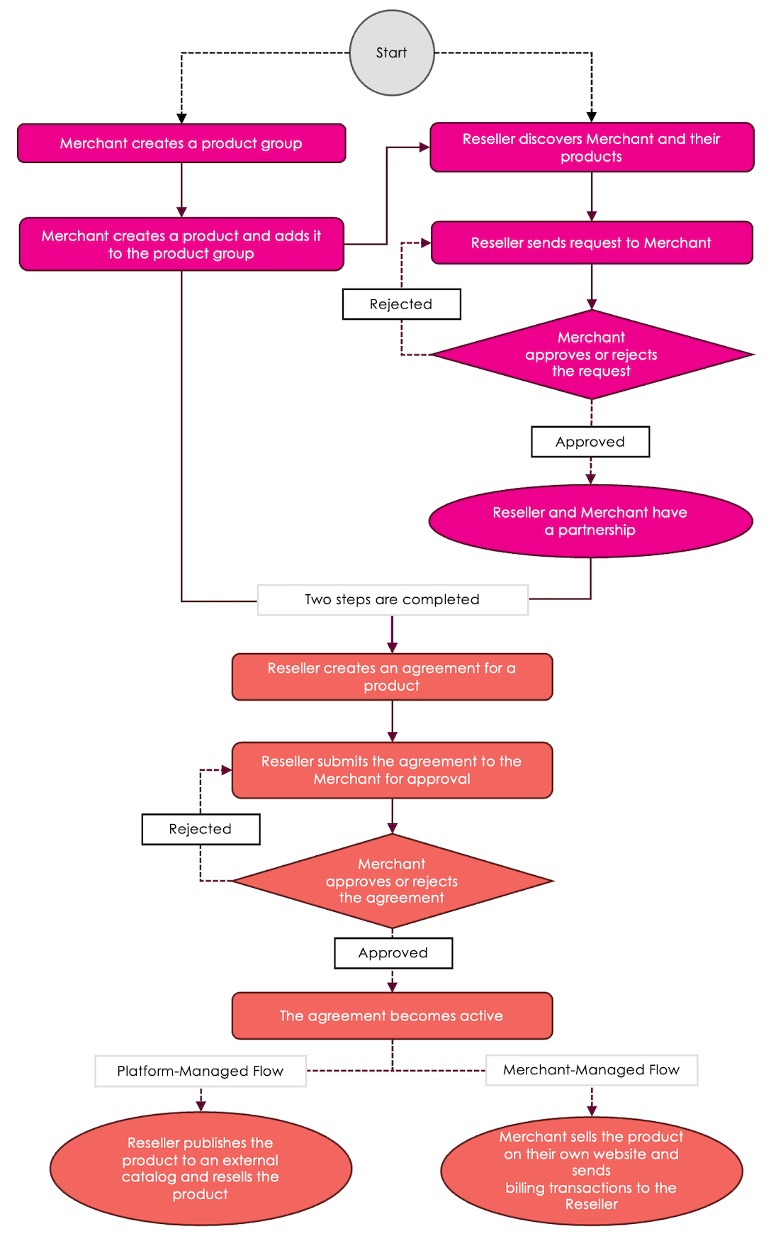 Workflow Diagram
