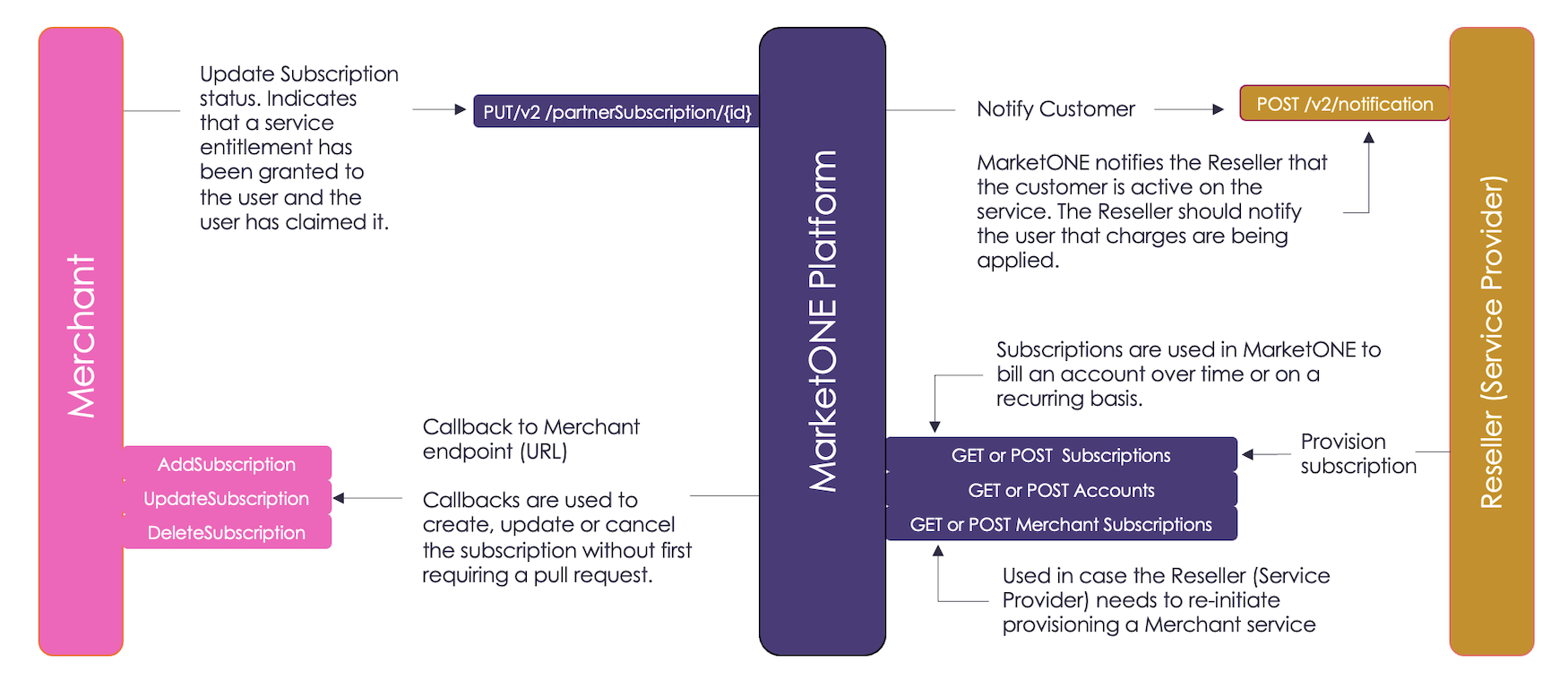 Platform-Managed Subscriptions Integration Flow