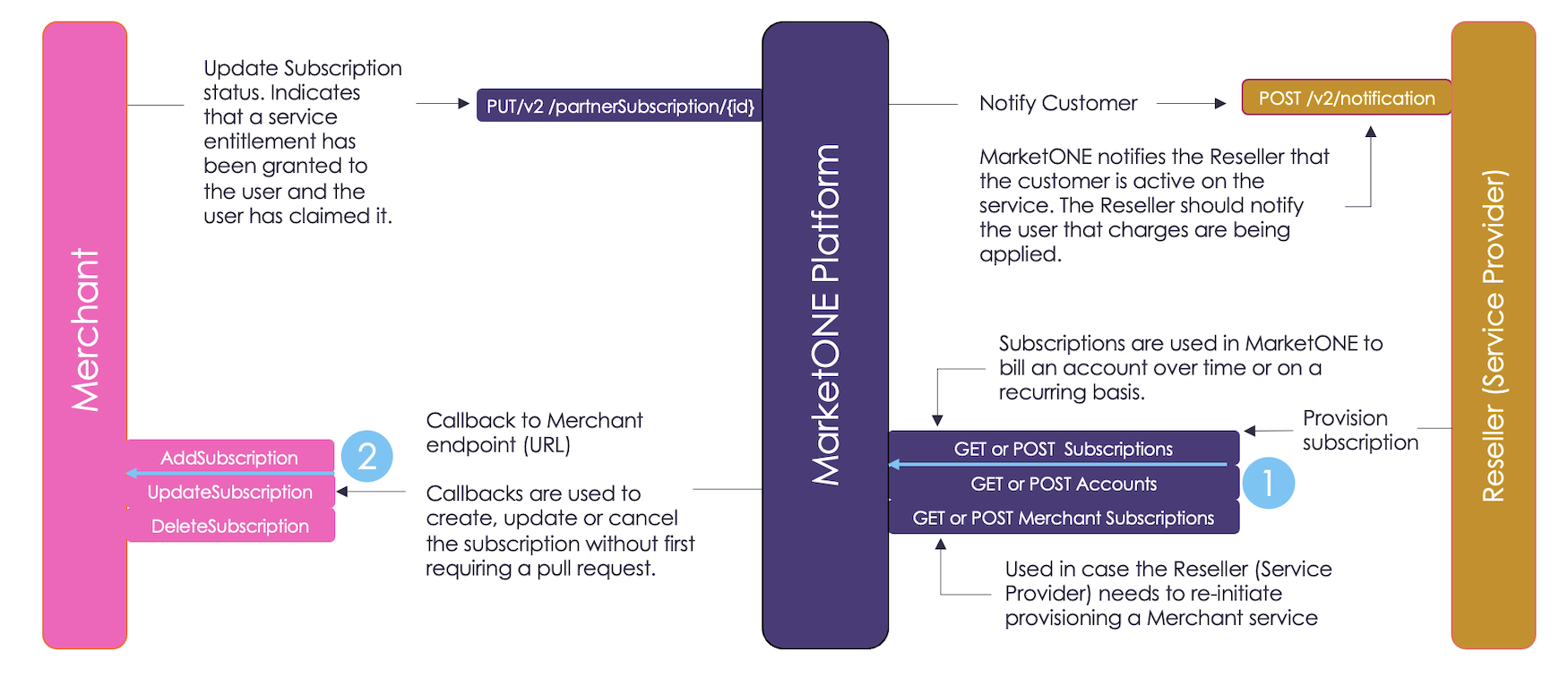 Notifying the Merchant of the Subscription