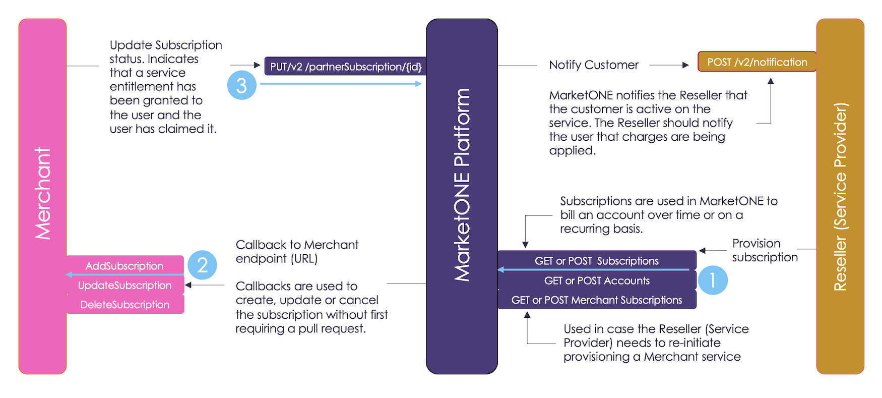 Updating the Subscription Status
