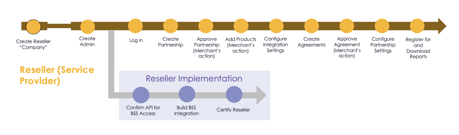 Reseller Onboarding Journey diagram in steps