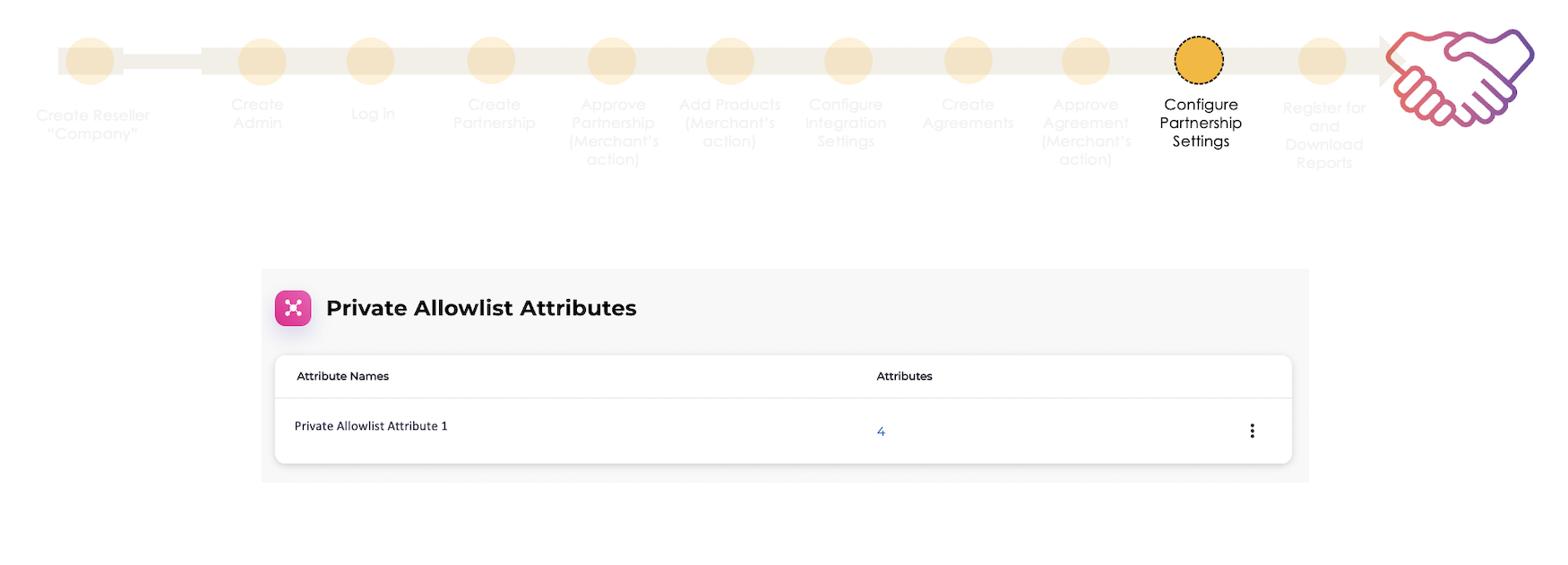 Onboarding steps diagram - Private Allowlist Attributes page