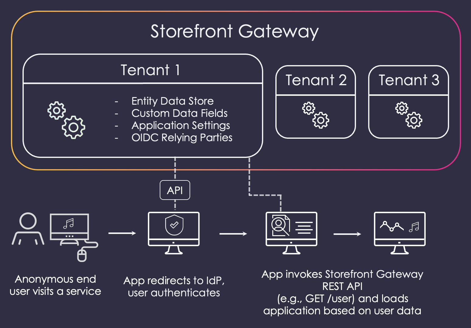 Working of Storefront Gateway