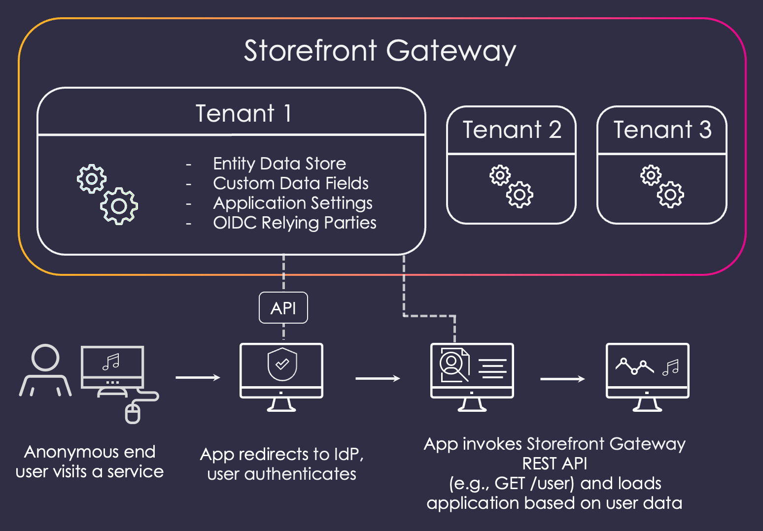 Working of Storefront Gateway