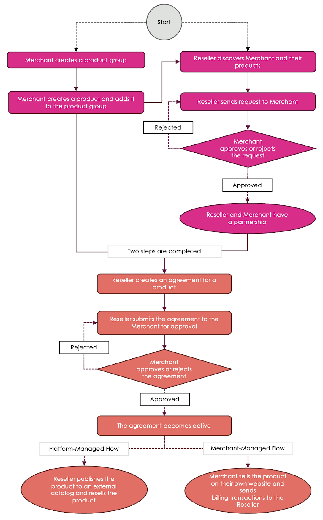 Workflow Diagram