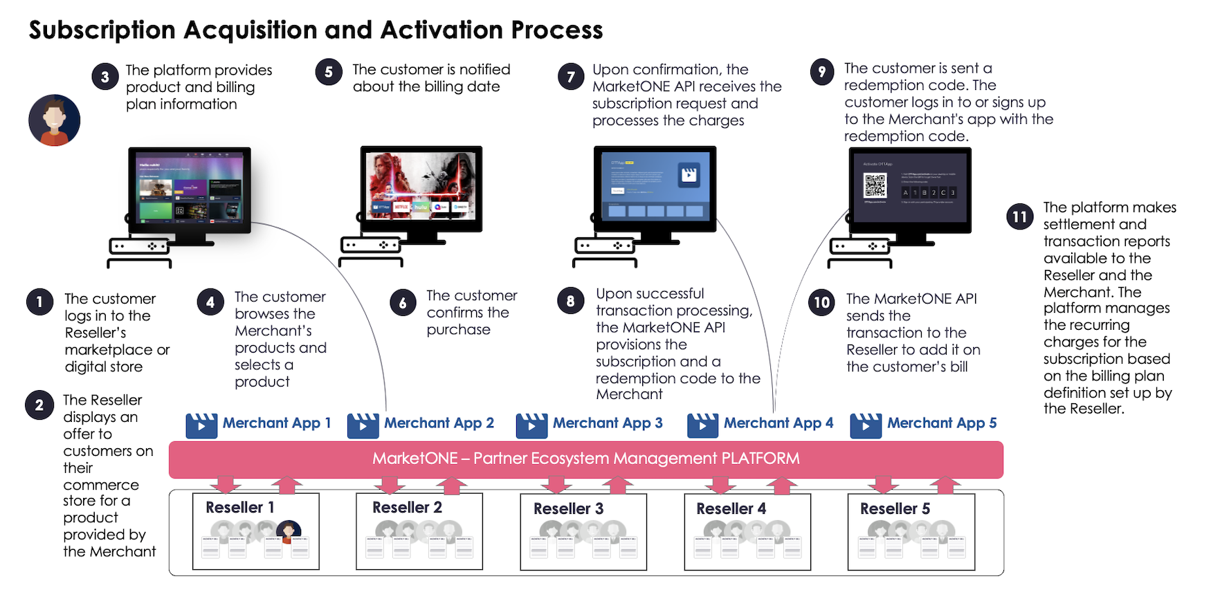 An example of a customer signing up for a subscription under the Platform-Managed flow