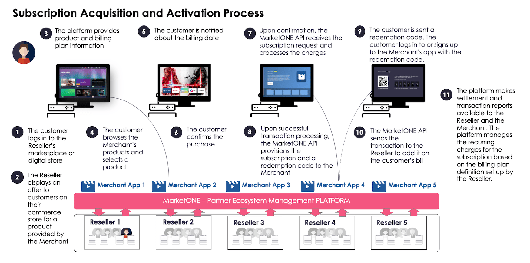 An example of a customer signing up for a subscription under the Platform-Managed flow