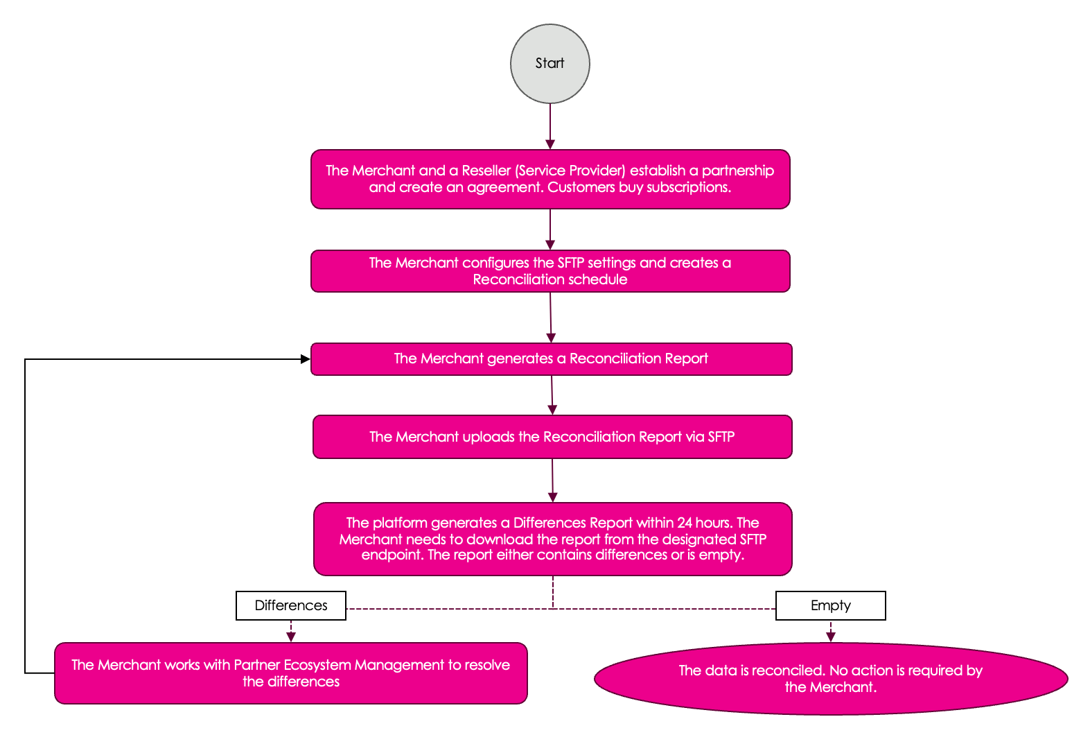 Reconciliation Process