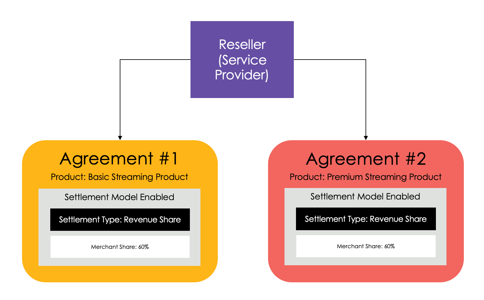 Revenue share example