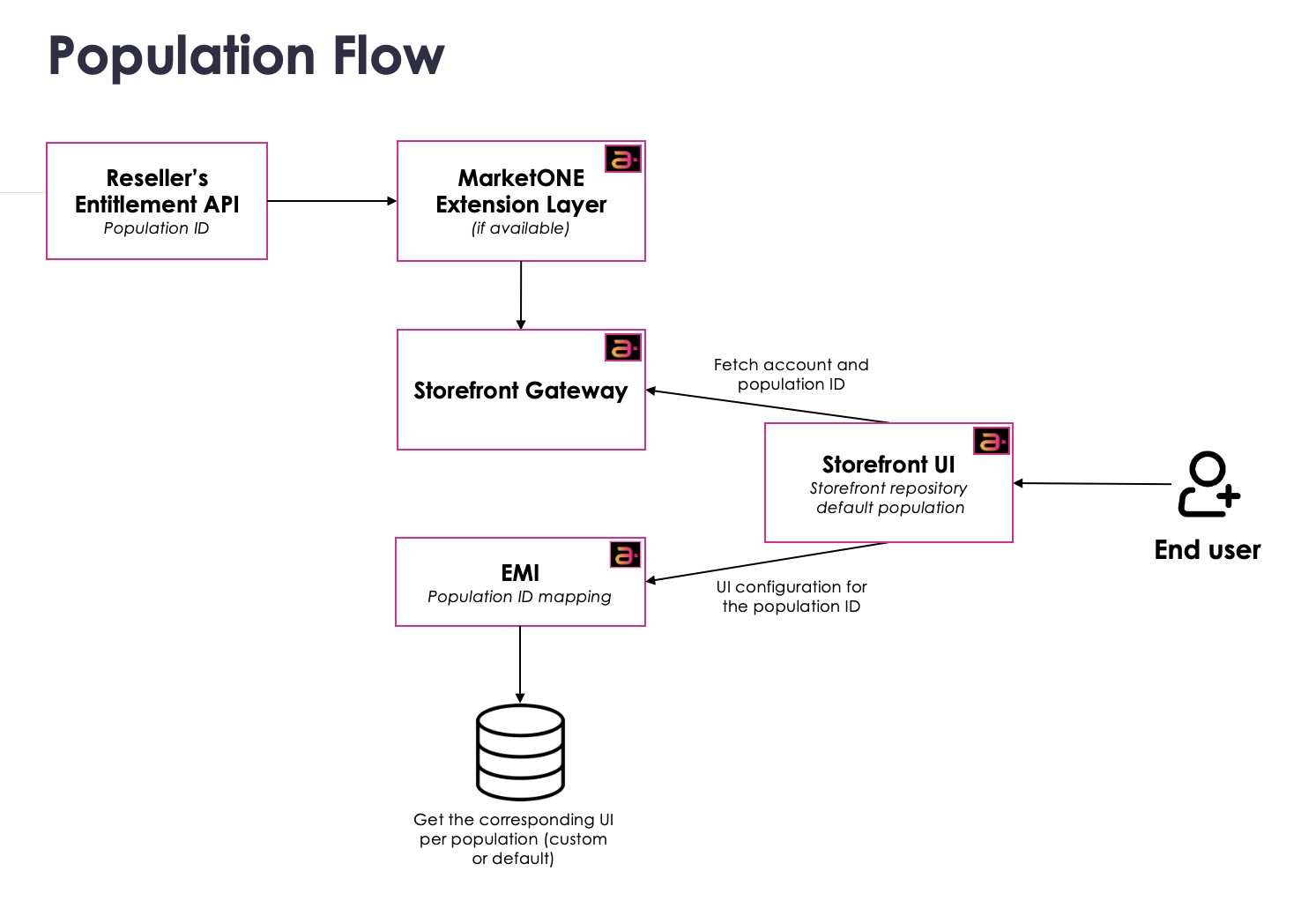 Population flowchart