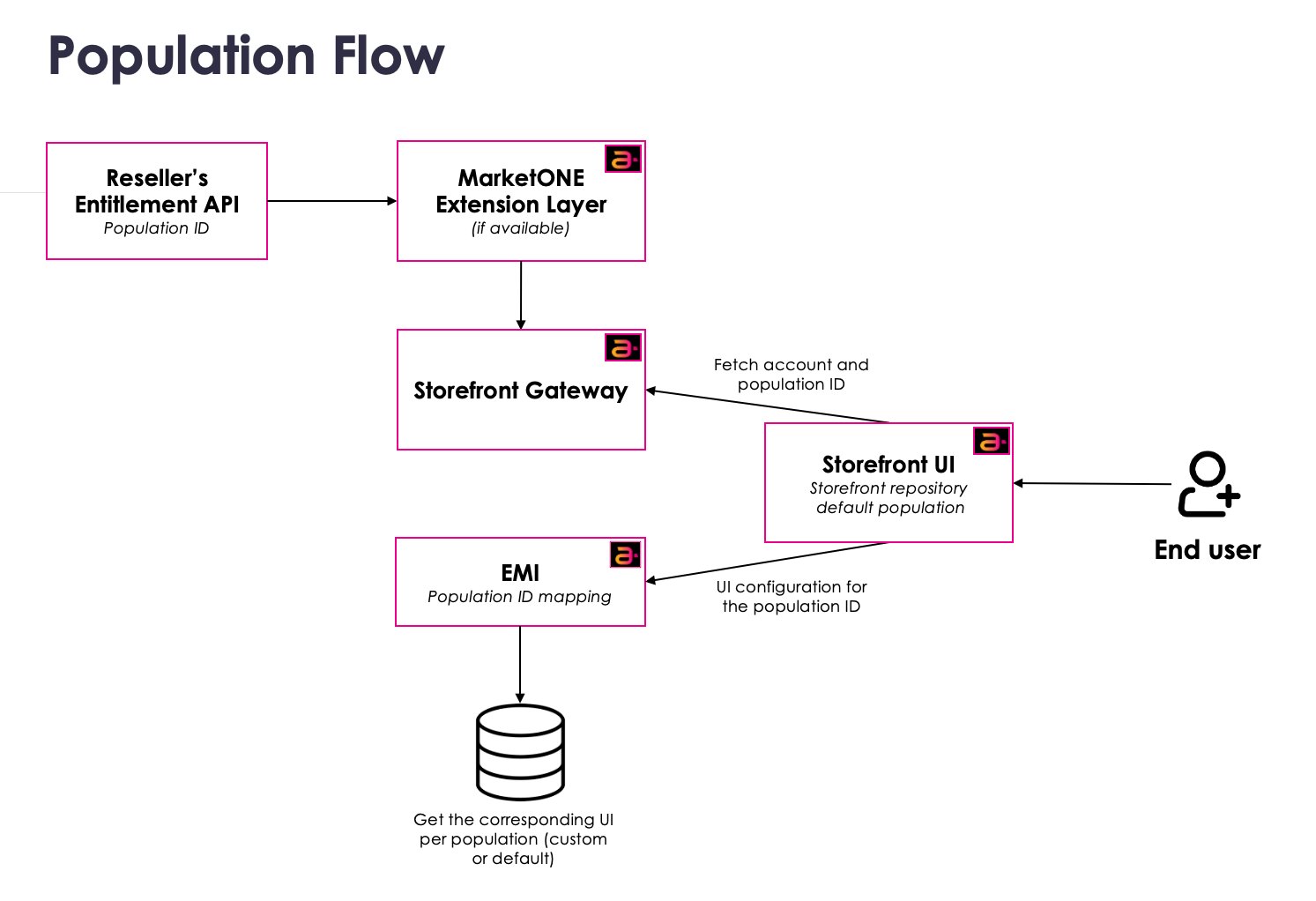 Population flowchart