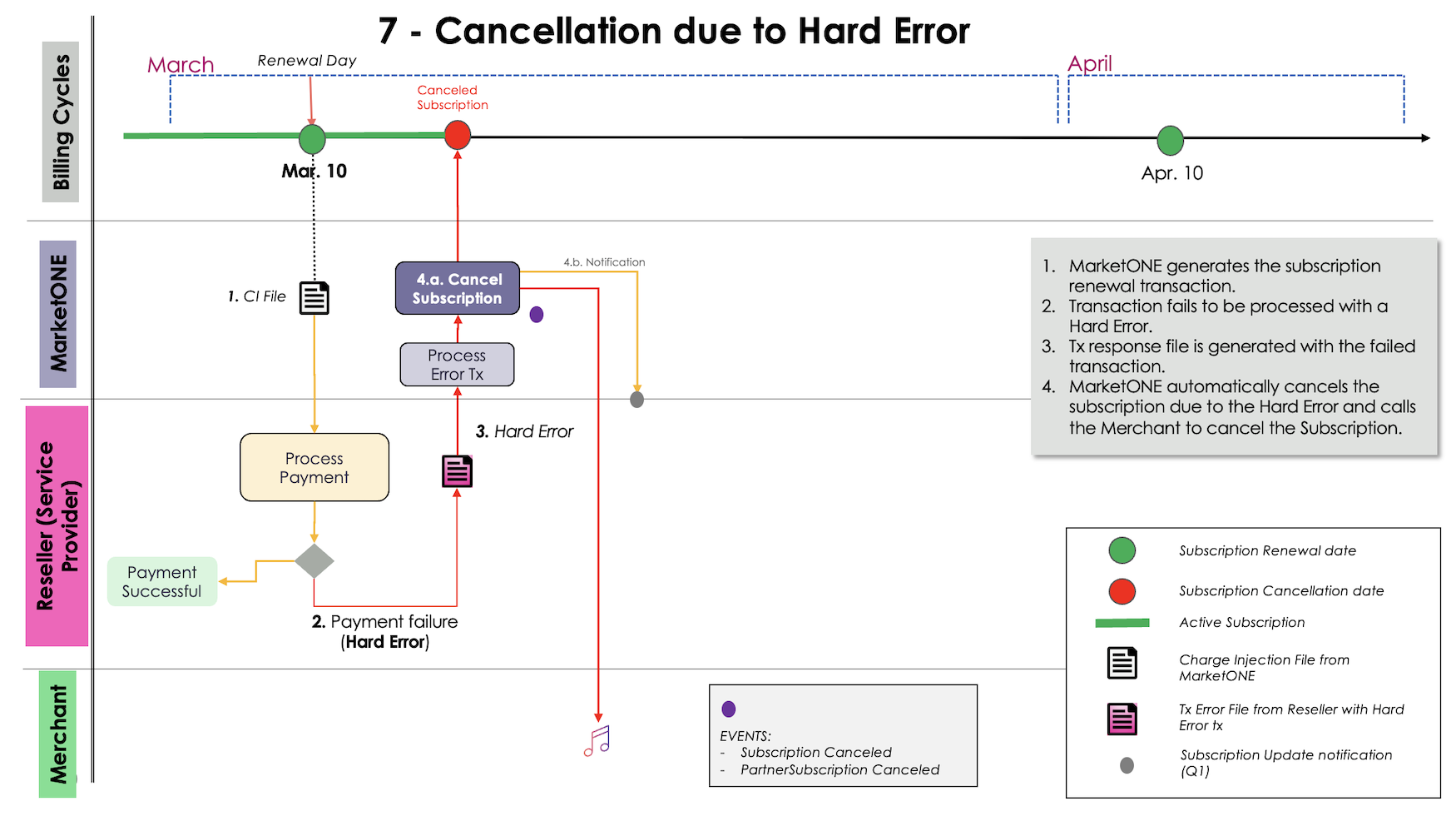 Hard Error - Cancellation After Period