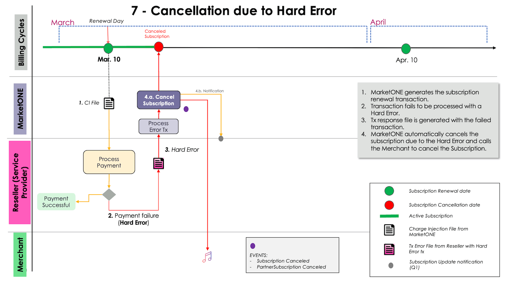 Hard Error - Cancellation After Period