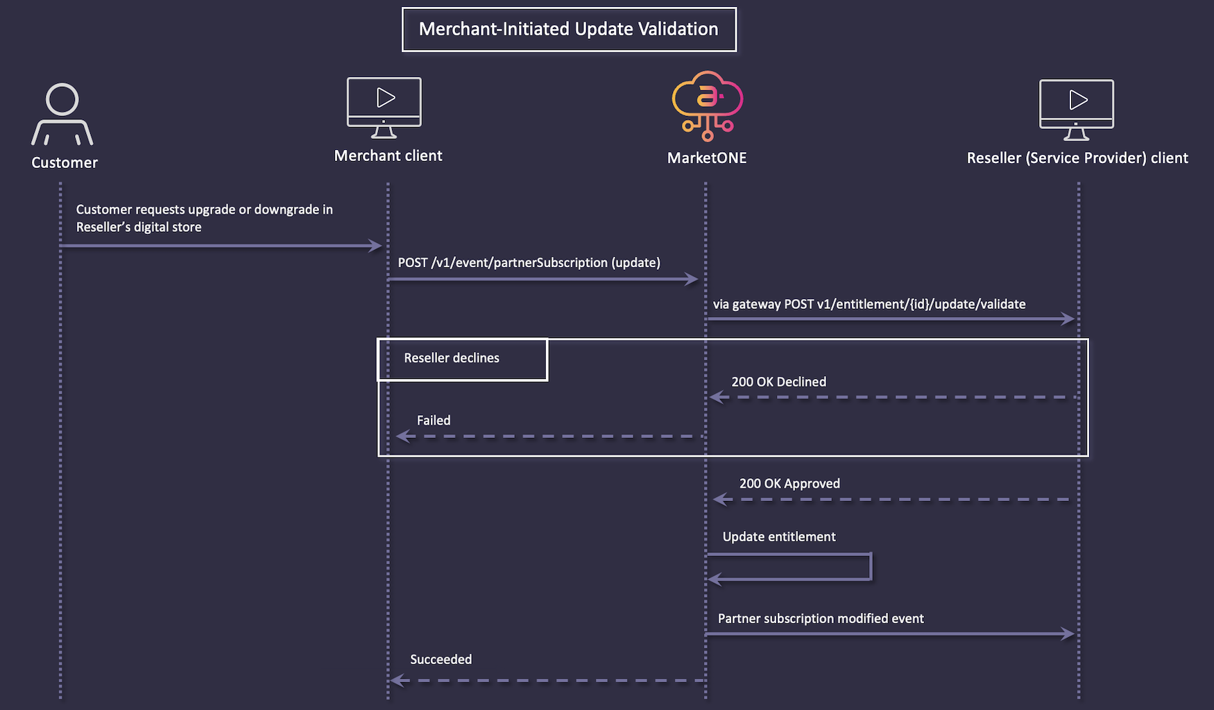Merchant-Initiated Update Validation Flow