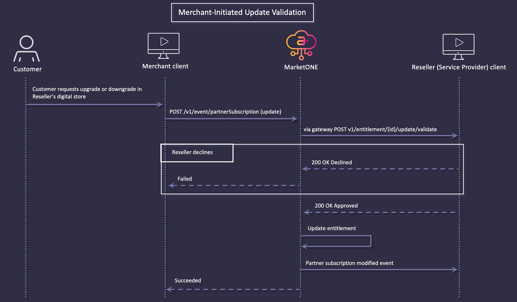 Merchant-Initiated Update Validation Flow