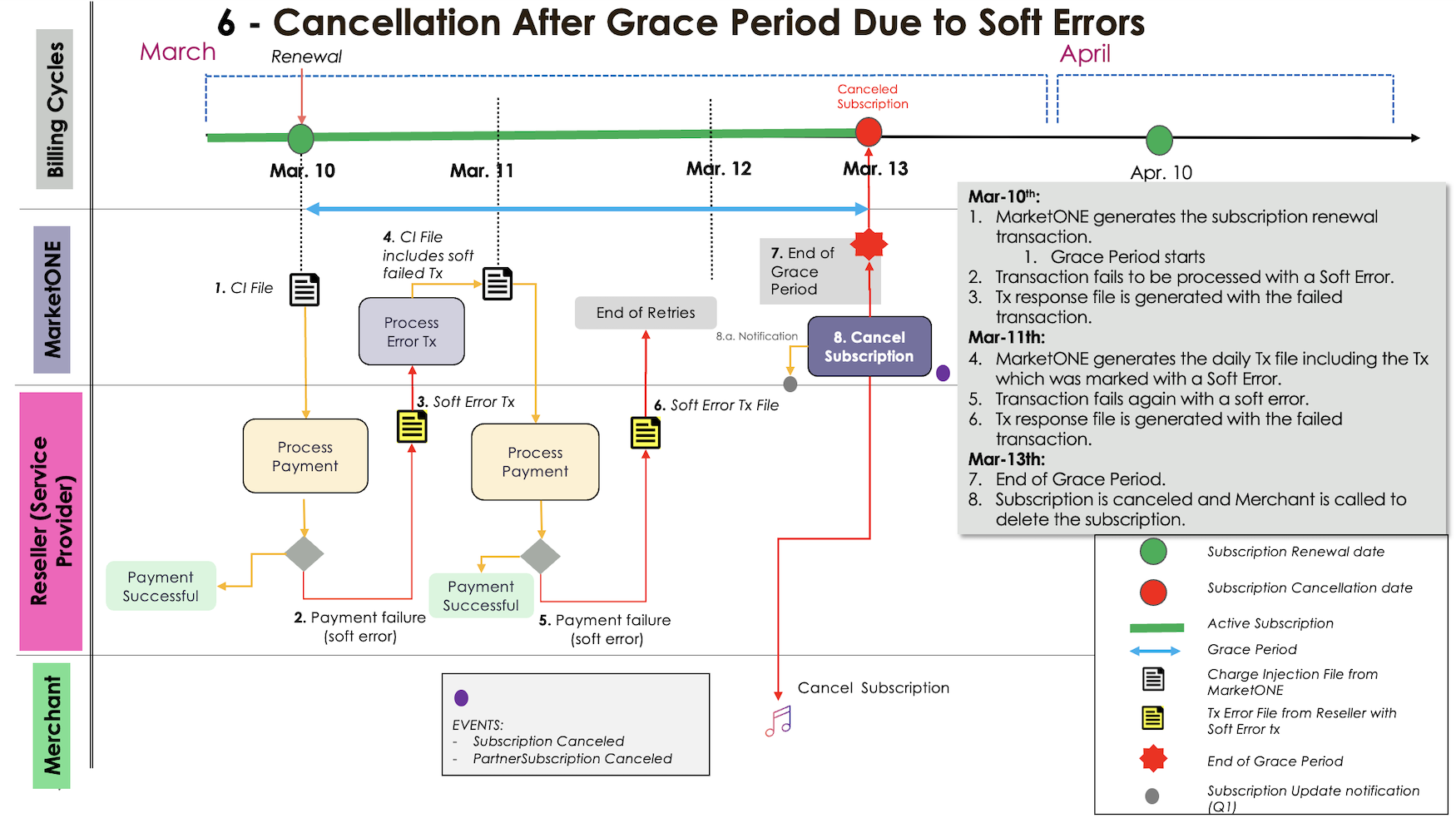 Soft Error - Cancellation After Grace Period