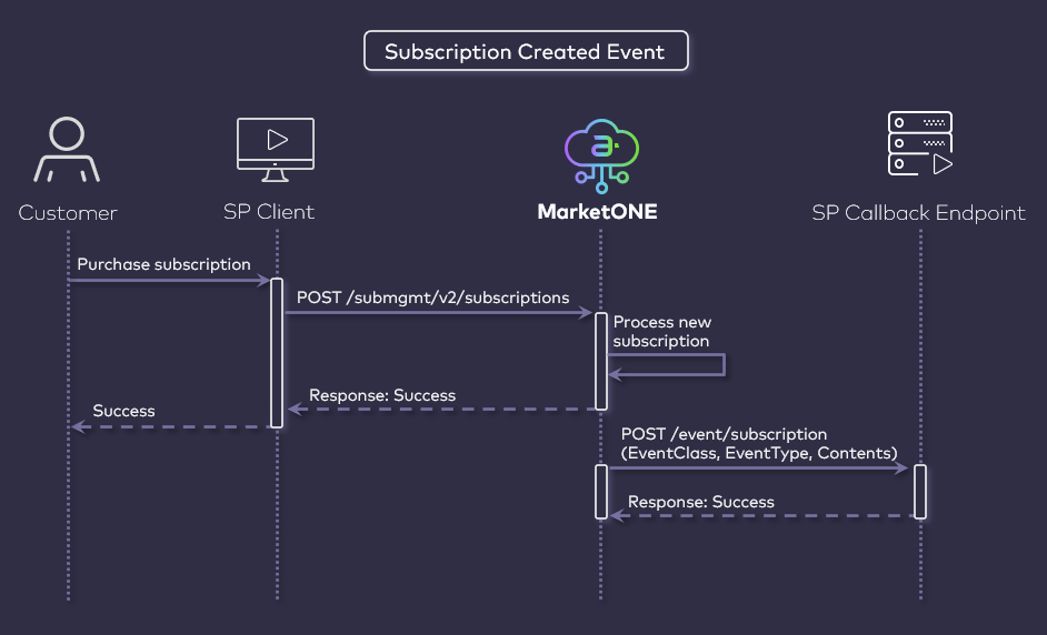 Subscription events flow