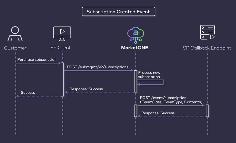Subscription events flow