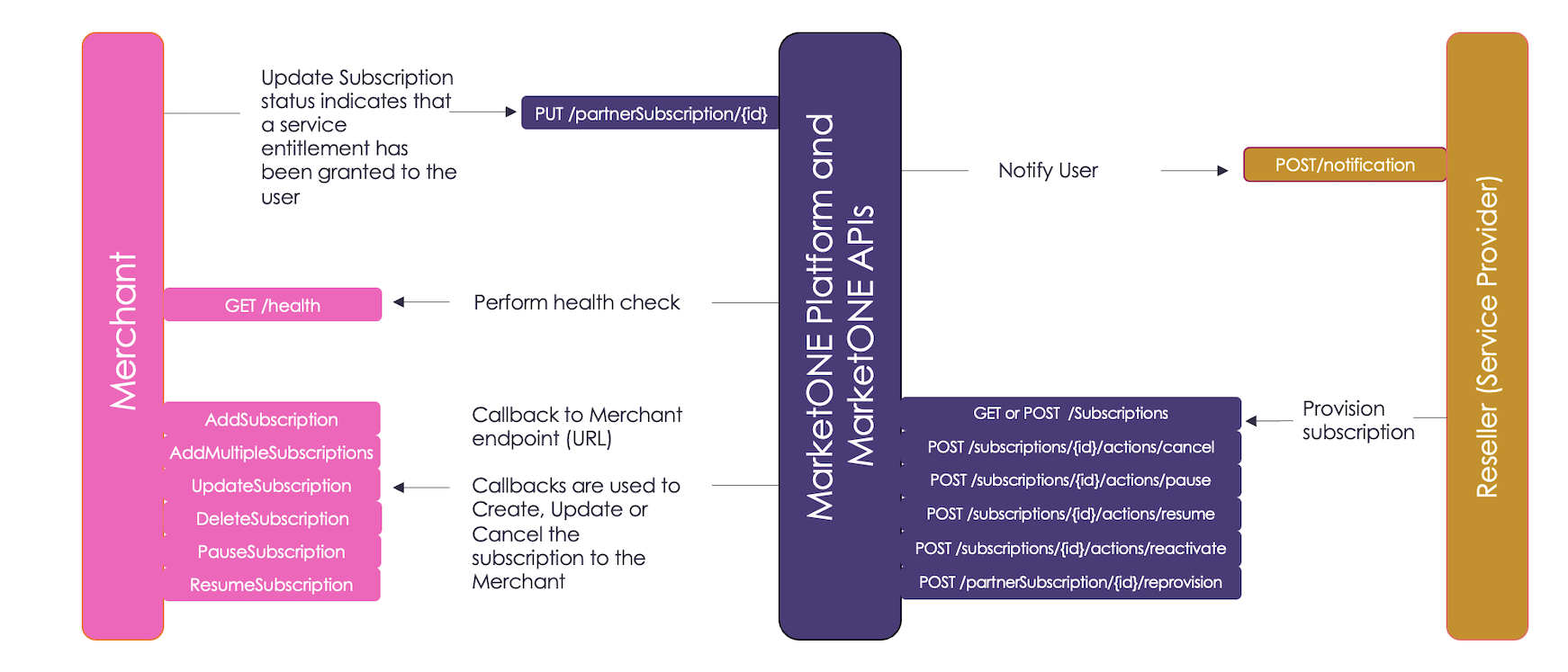 Platform-Managed Subscription Flow
