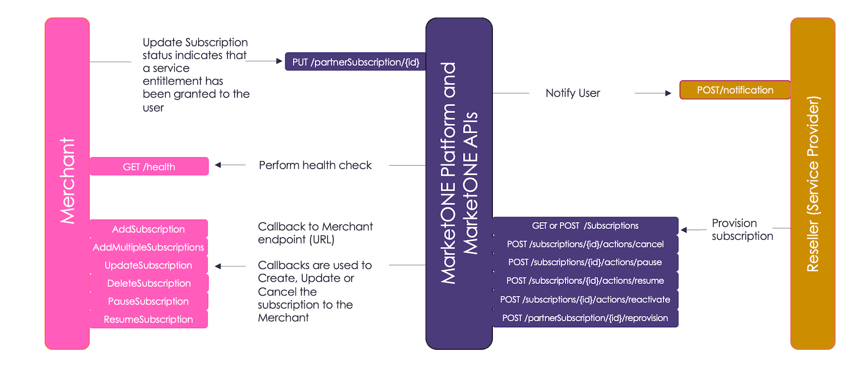 Platform-Managed Subscription Flow