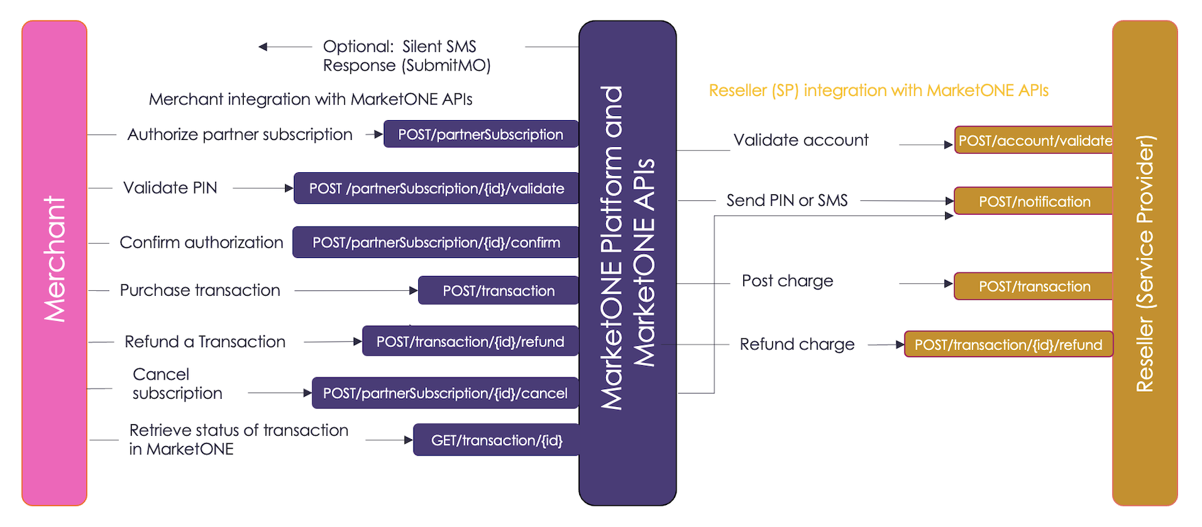 Merchant-Managed Subscriptions Integration Flow