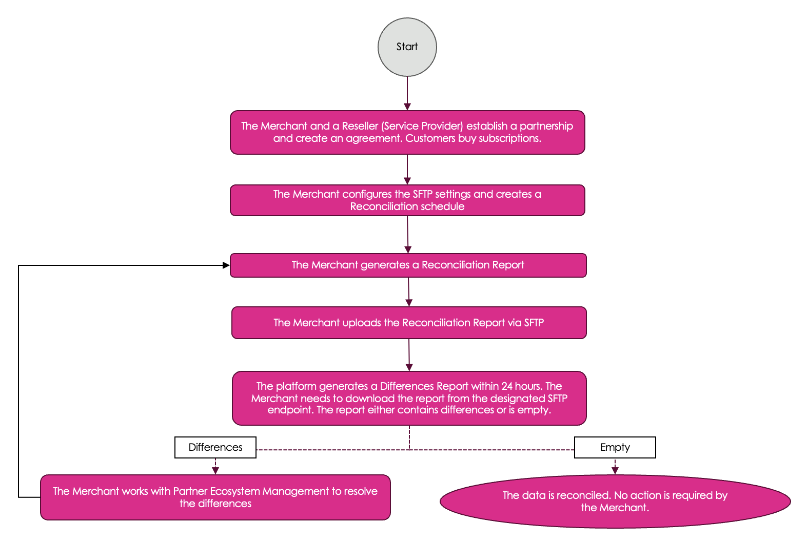 Reconciliation Process