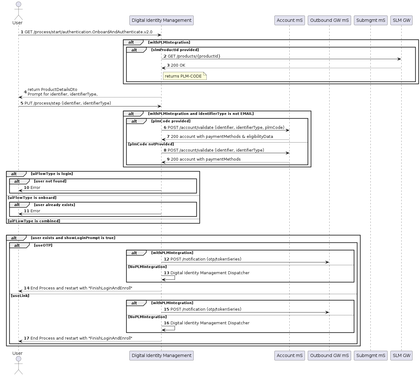 Authenticate user with OTP or MagicLink authentication flow