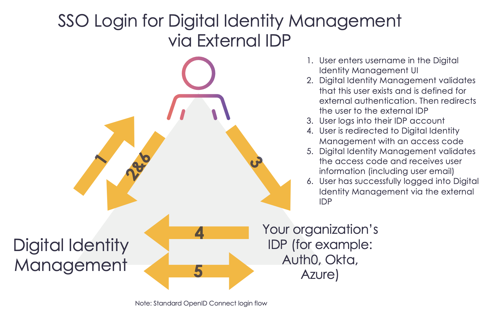 SSO Login for Digital Identity Management via External IDP