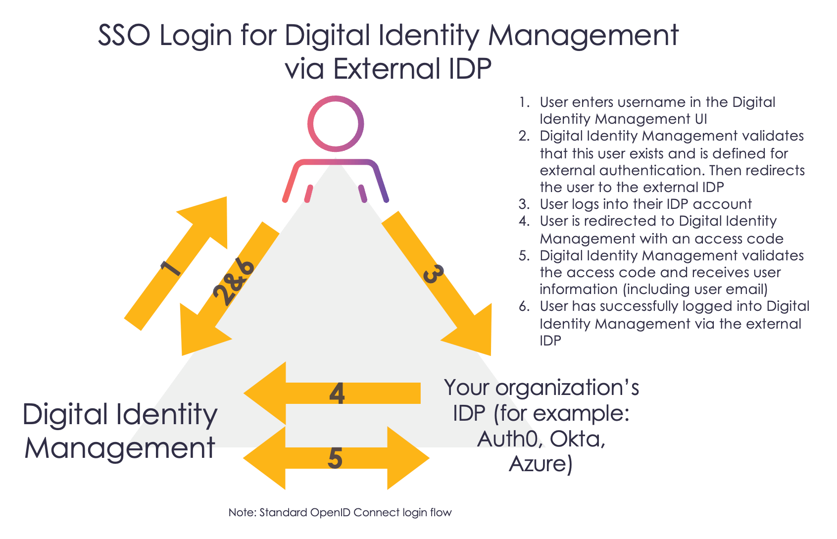 SSO Login for Digital Identity Management via External IDP