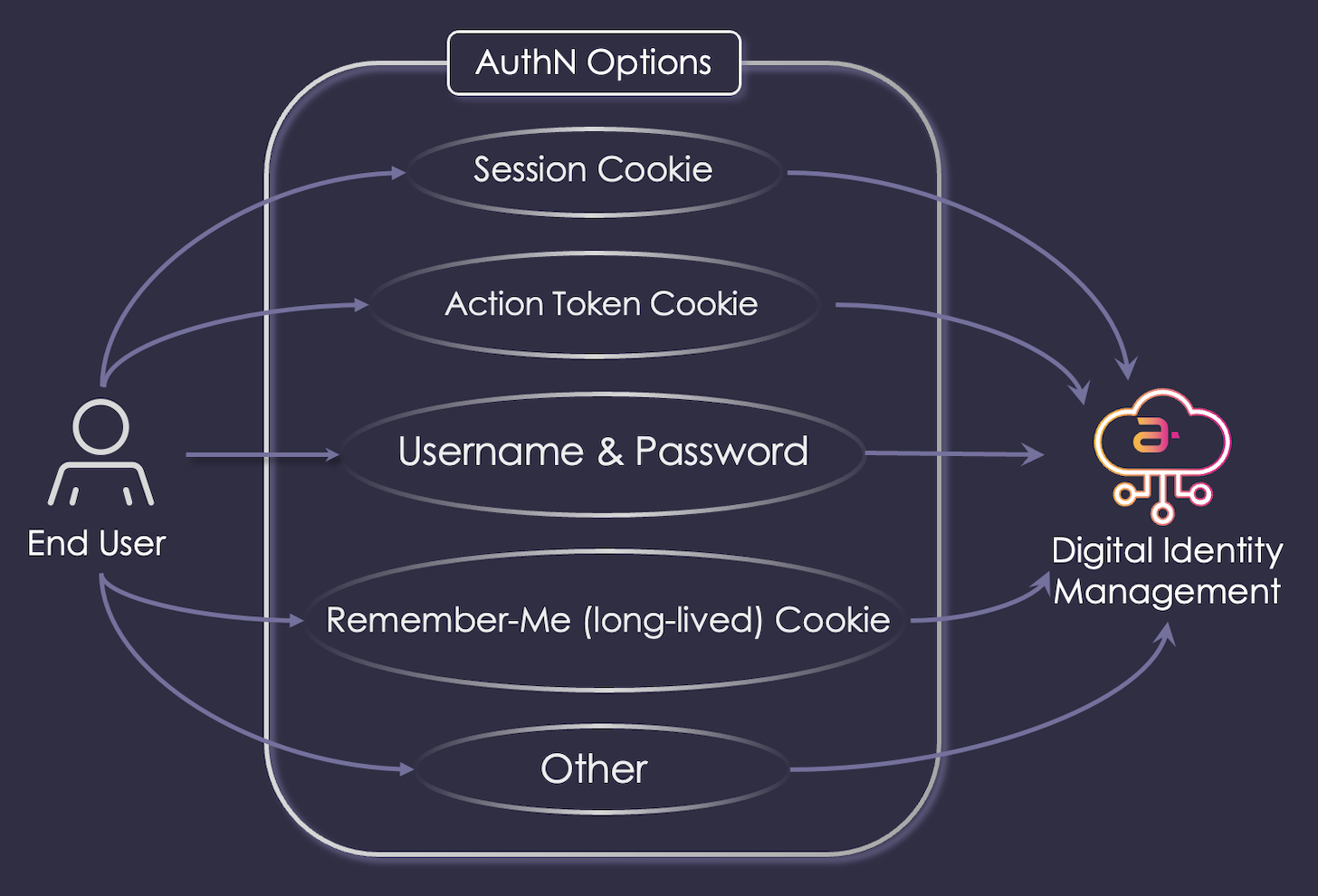 Authentication options