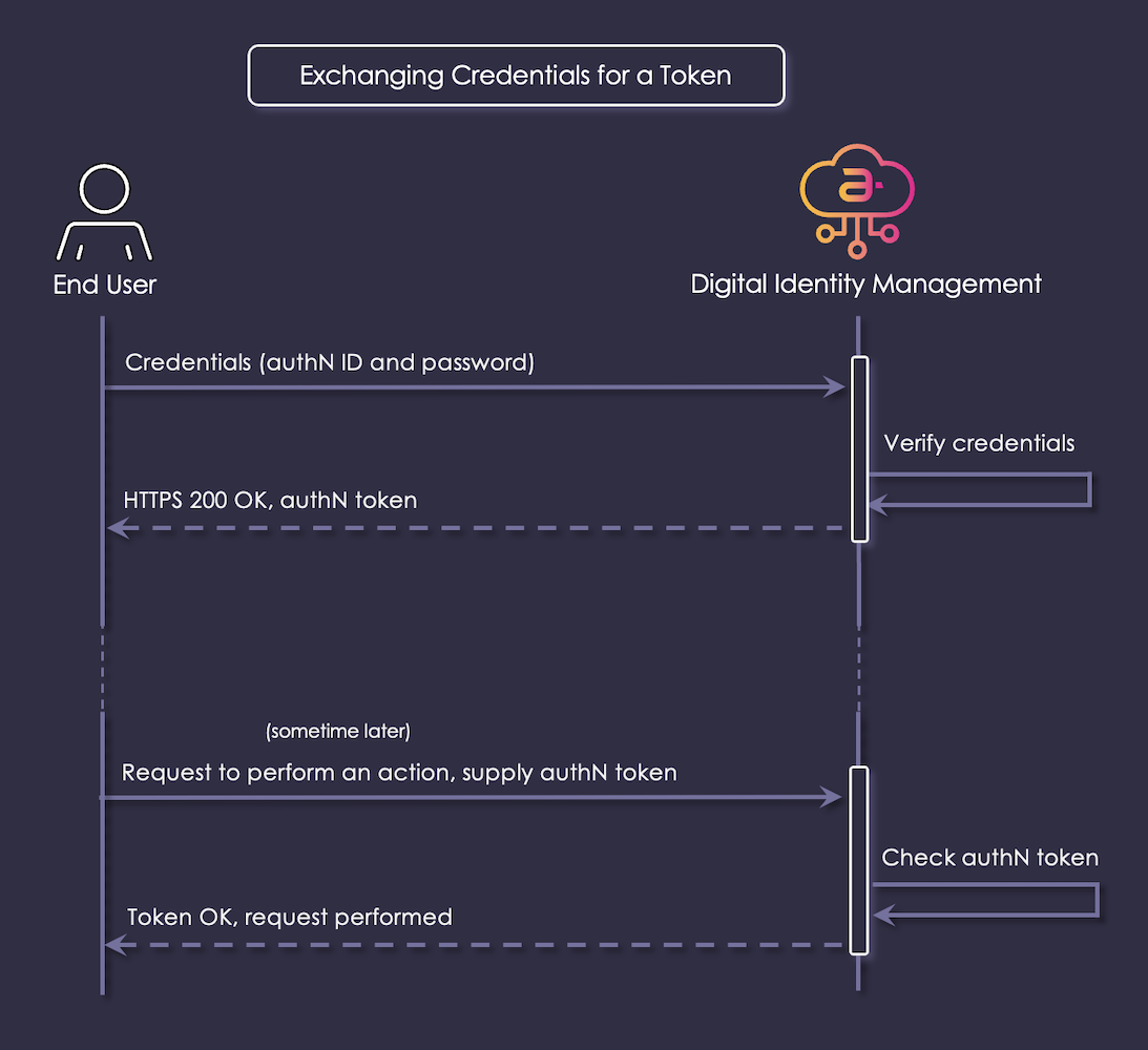 Exchanging credentials for a token