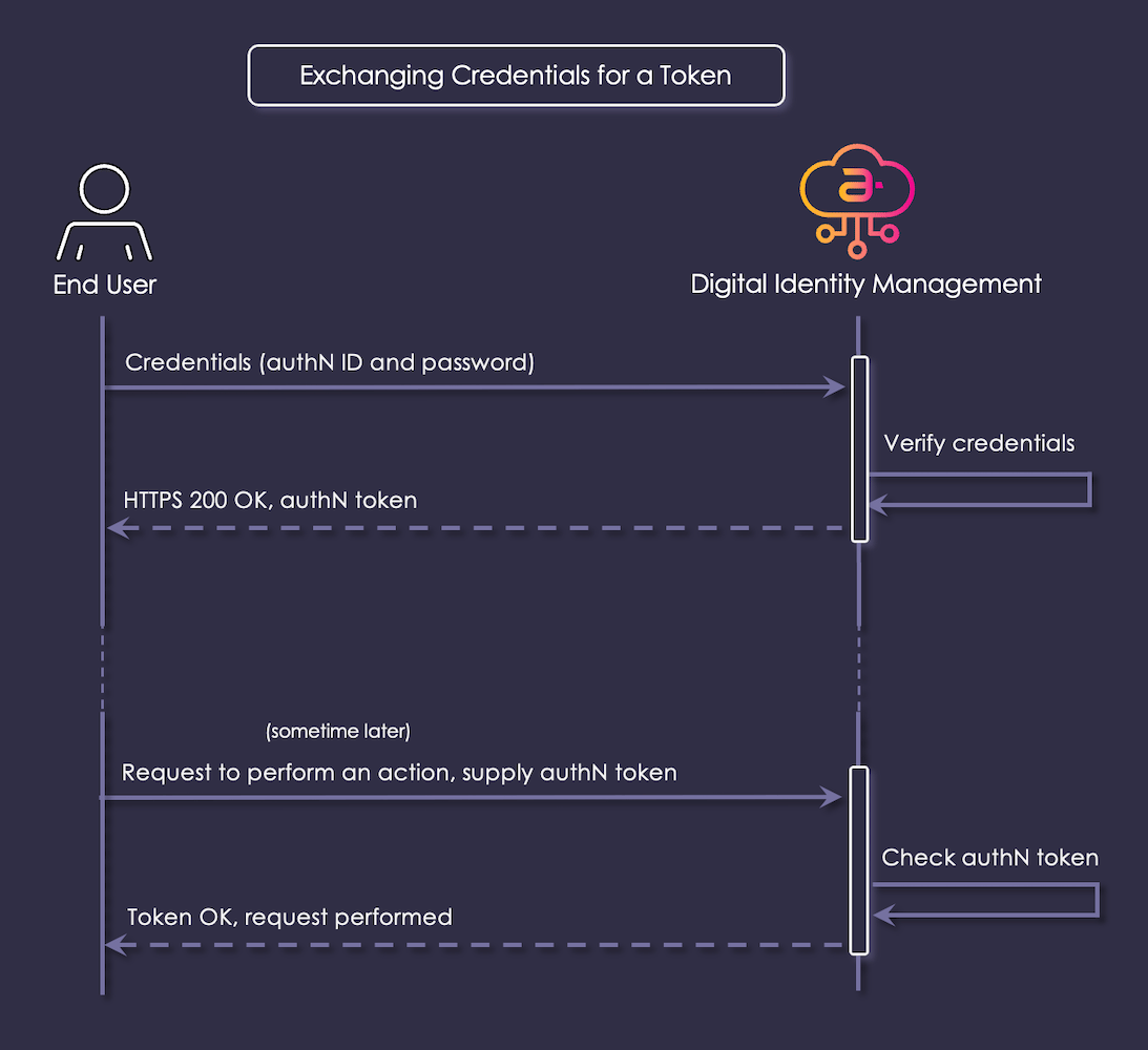 Exchanging credentials for a token
