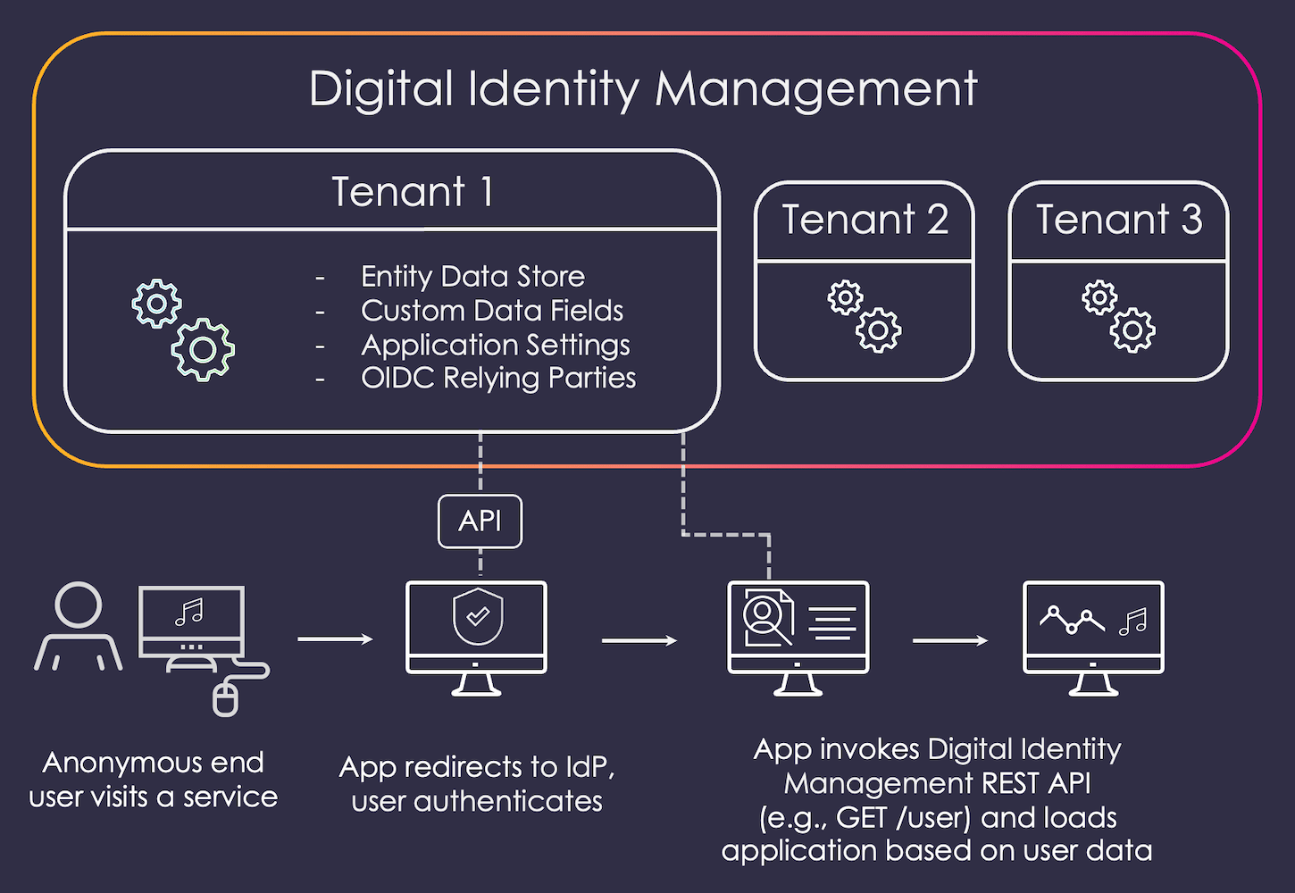 Working of Digital Identity Management
