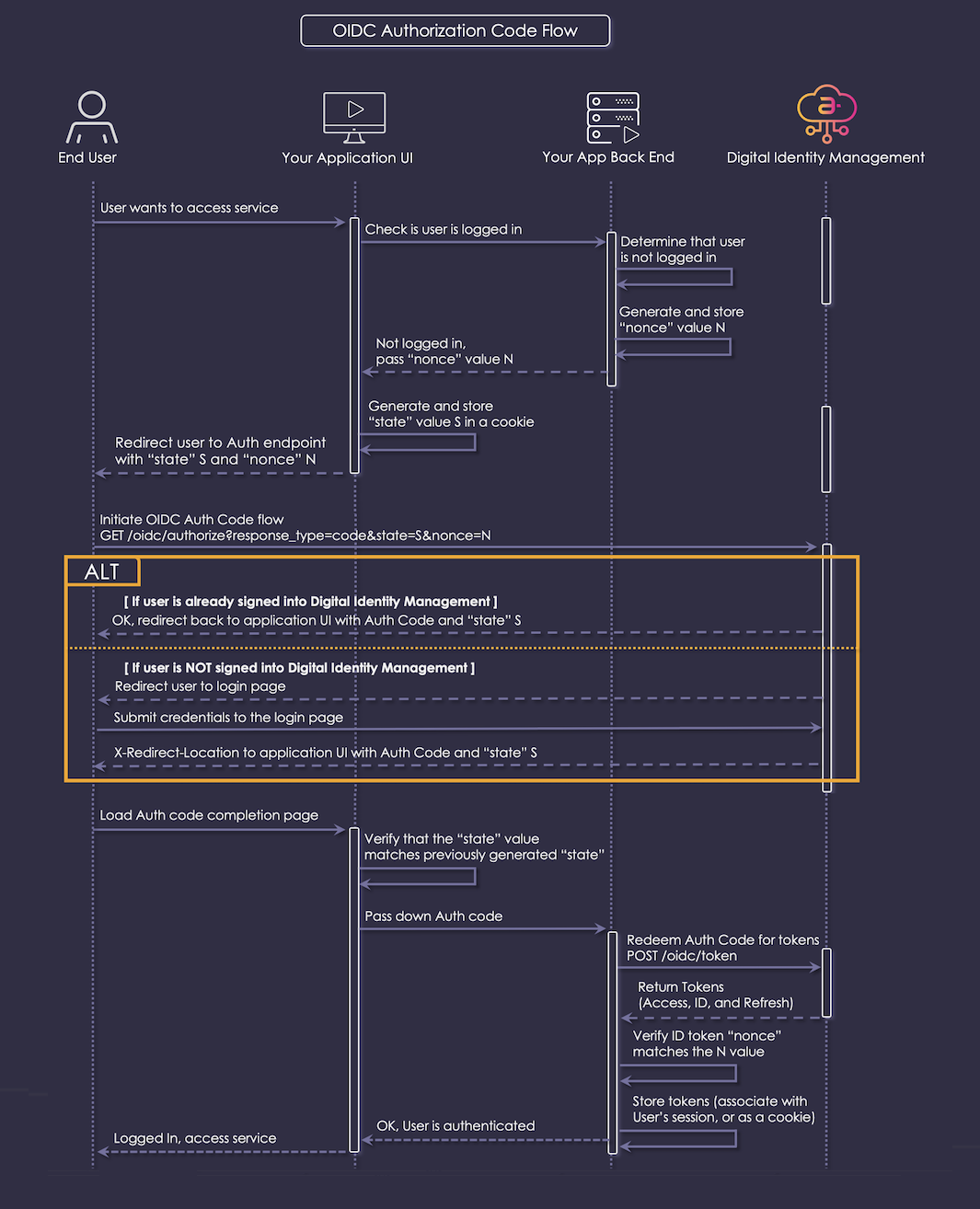 OIDC Authorization Code Flow