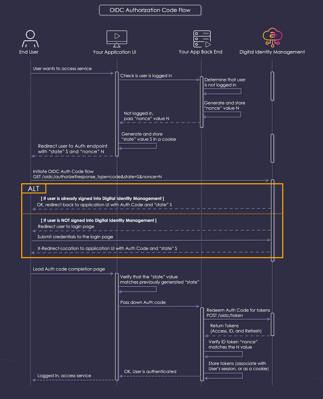 OIDC Authorization Code Flow