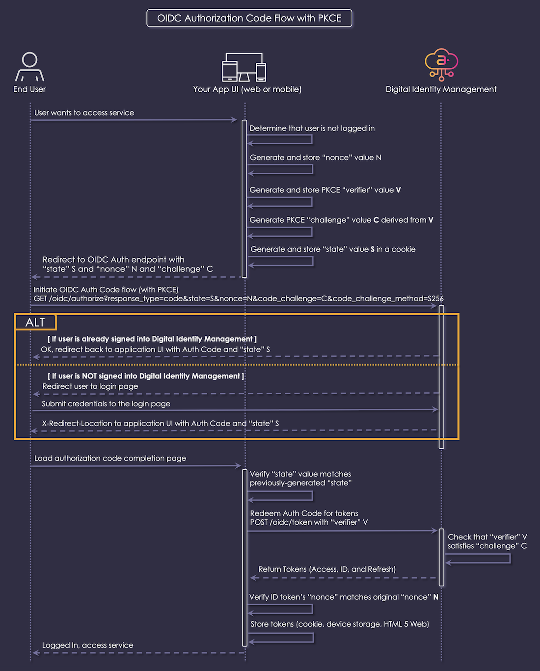 OIDC Authorization Code Flow with PKCE