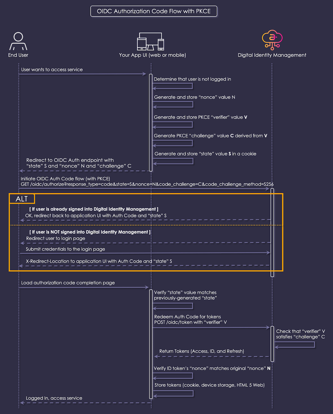OIDC Authorization Code Flow with PKCE