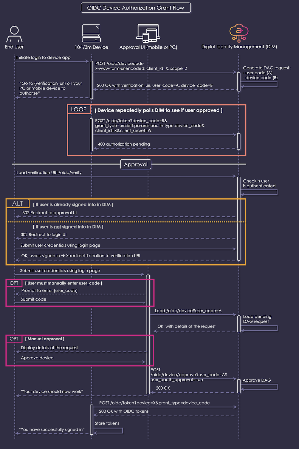 OIDC Device Authorization Grant Flow