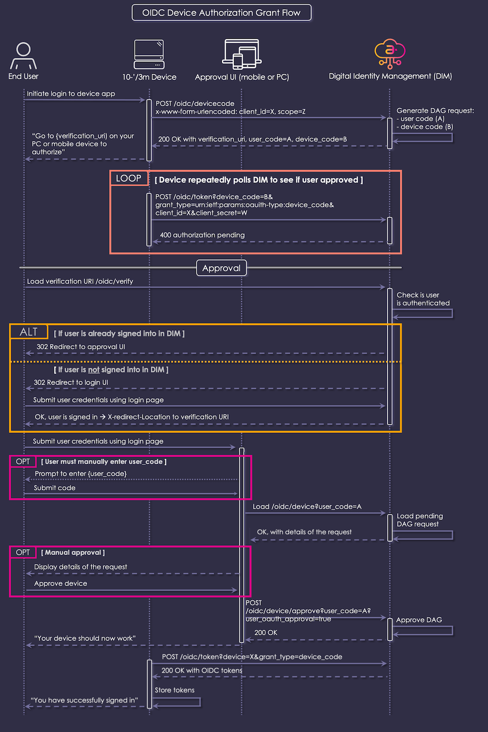 OIDC Device Authorization Grant Flow