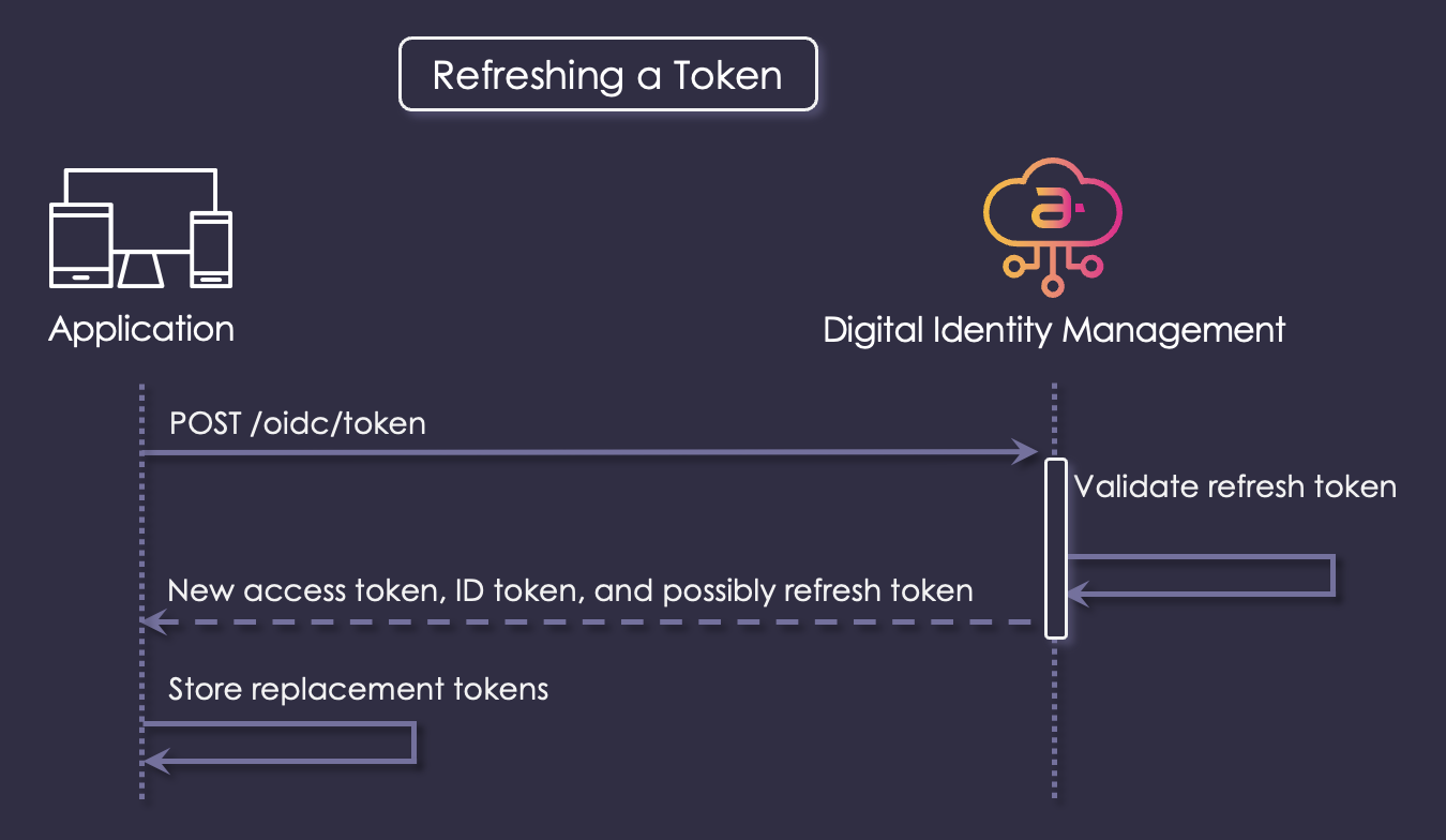 Refreshing a token flow diagram