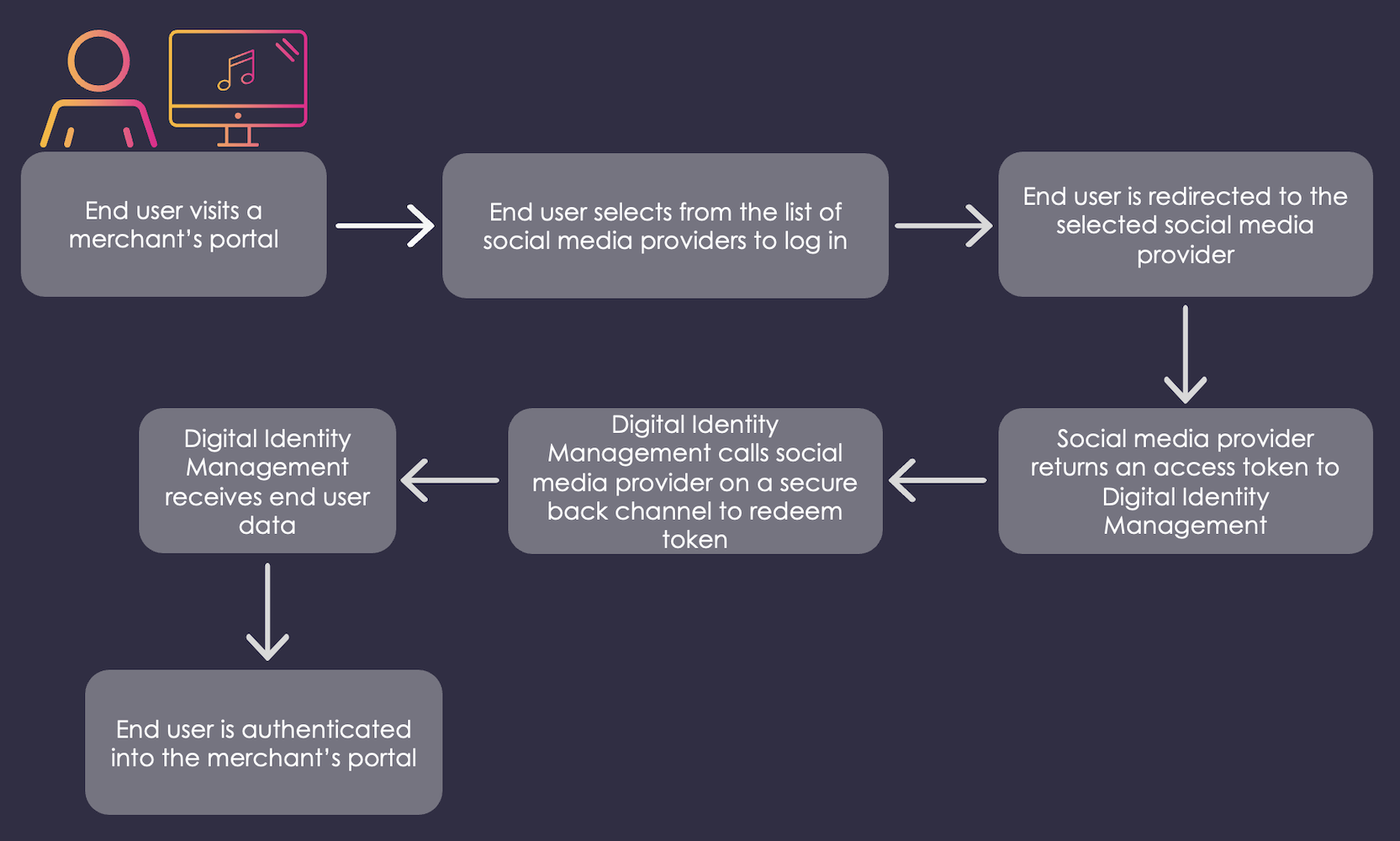 Social Media Account User Authentication Flow