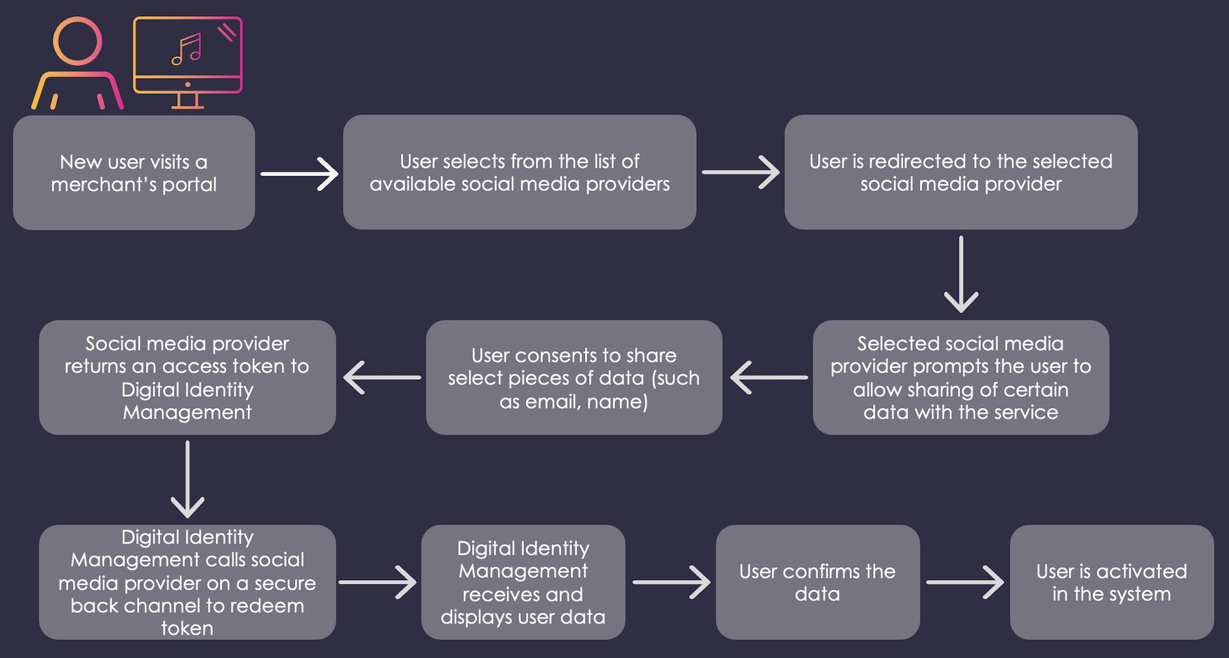 Social Media Account User Onboarding Flow