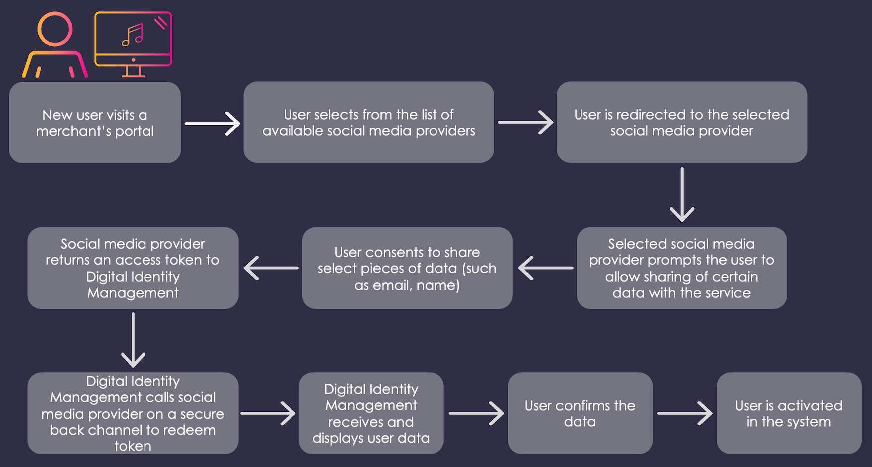 Social Media Account User Onboarding Flow