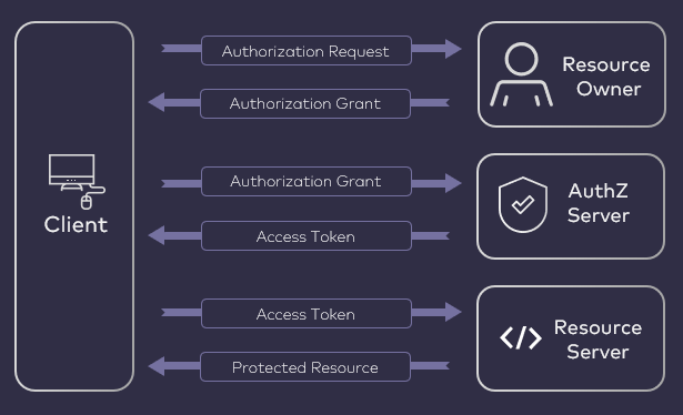 Authorization code grant flow