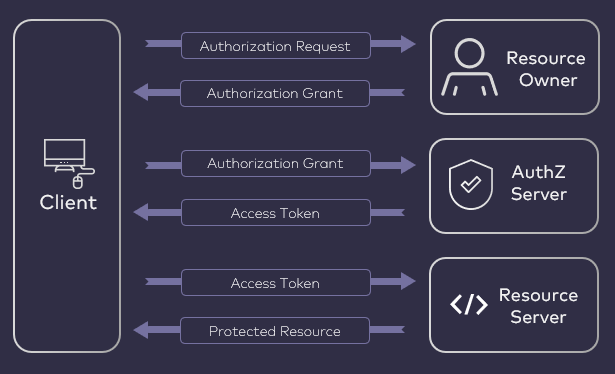Authorization code grant flow