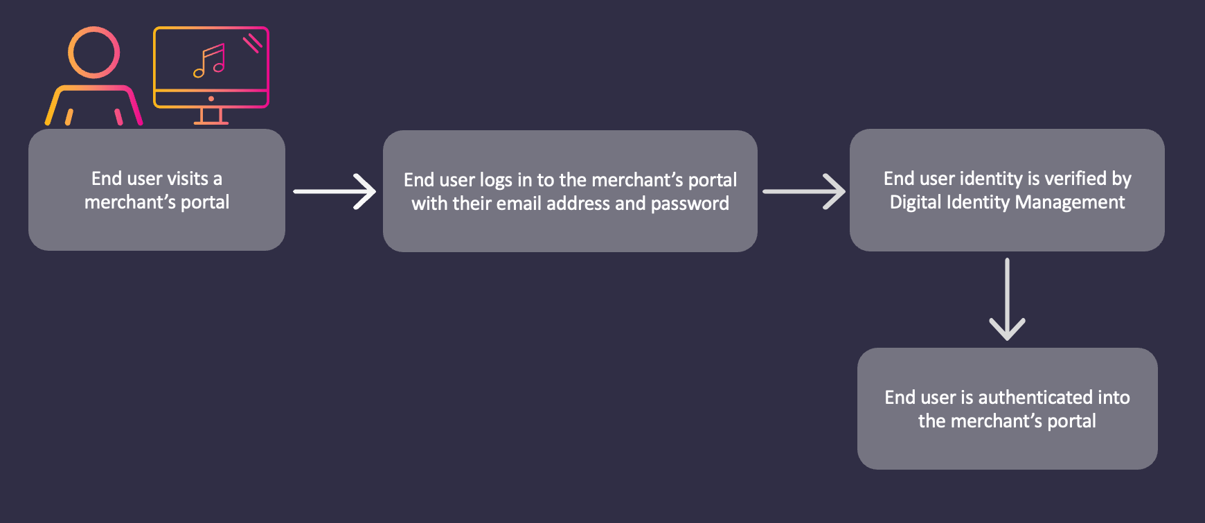 Mobile and Password User Authentication Flow