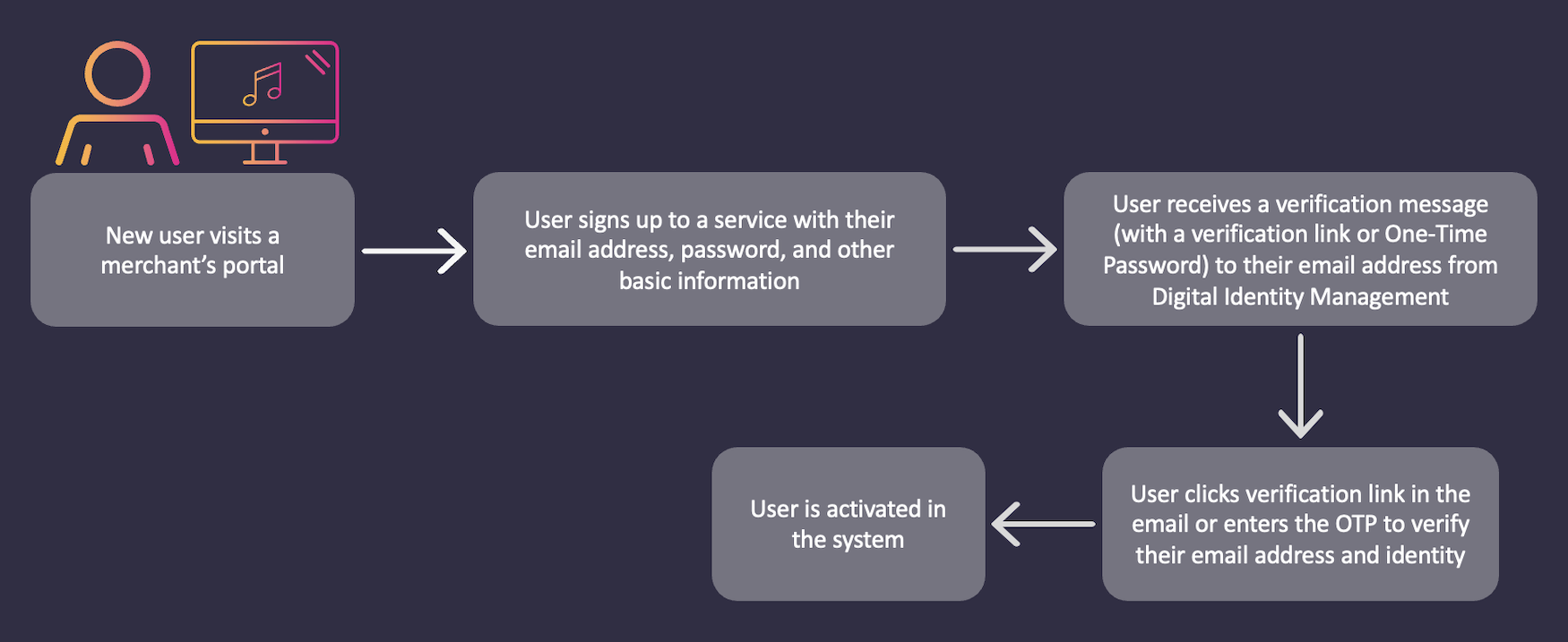 Email user onboarding flow with a password