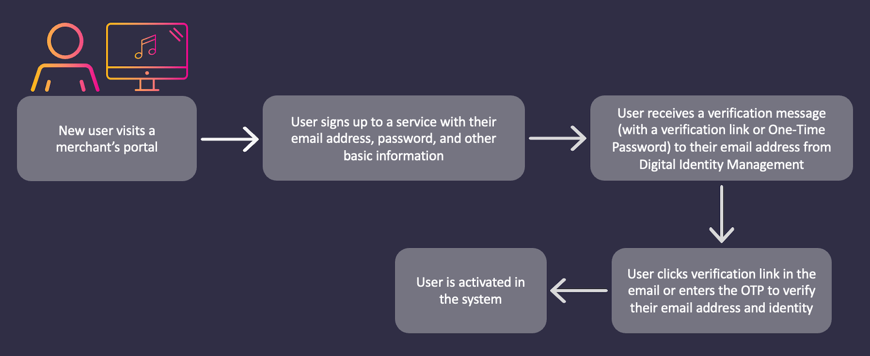 Email user onboarding flow with a password