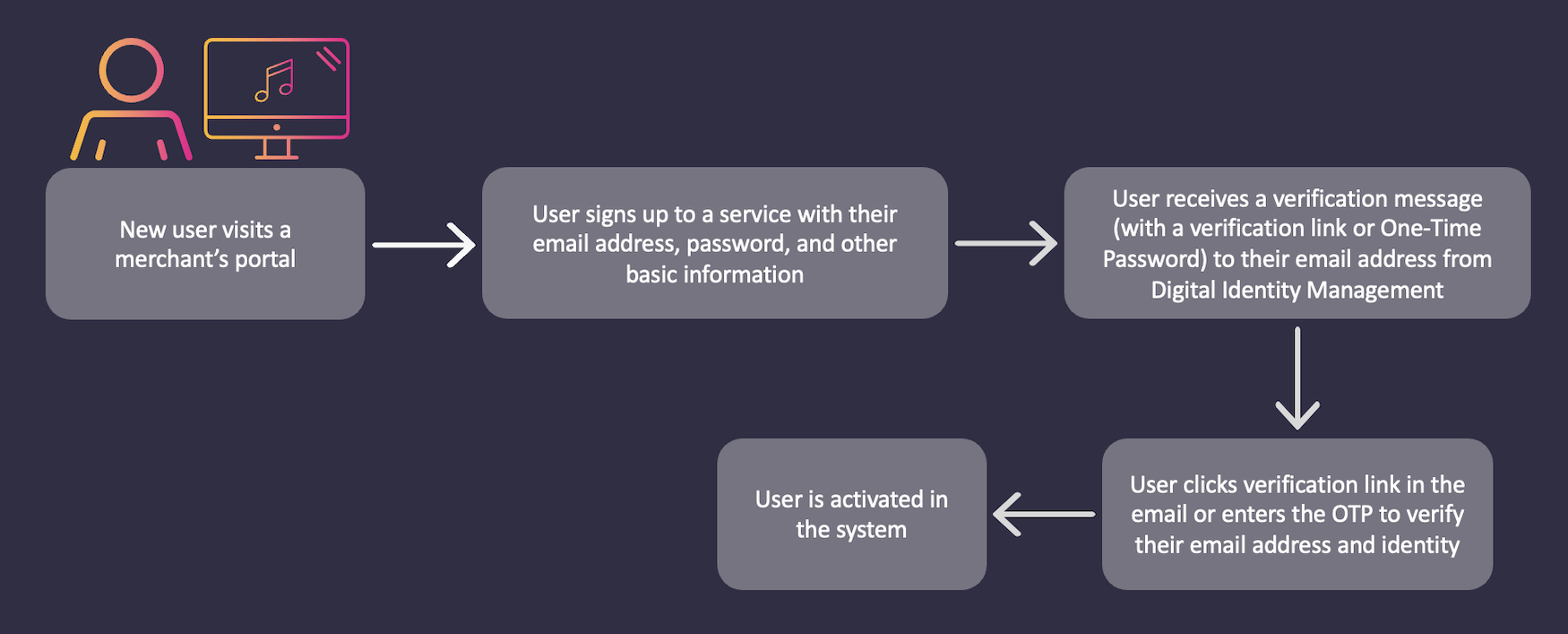 Mobile and Password User Onboarding Flow