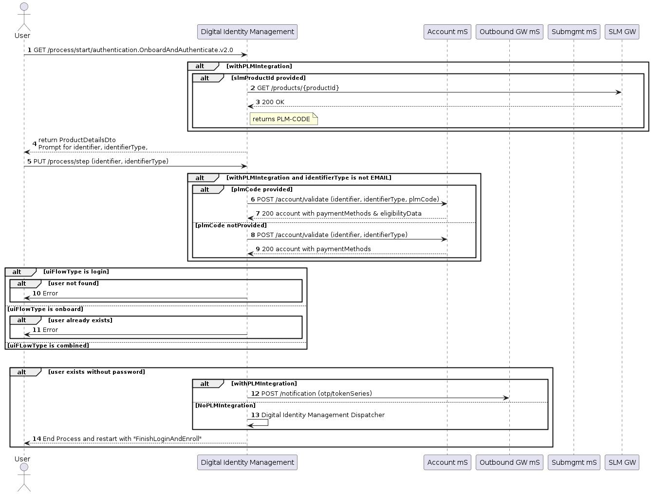Authenticate user with OTP authentication flow